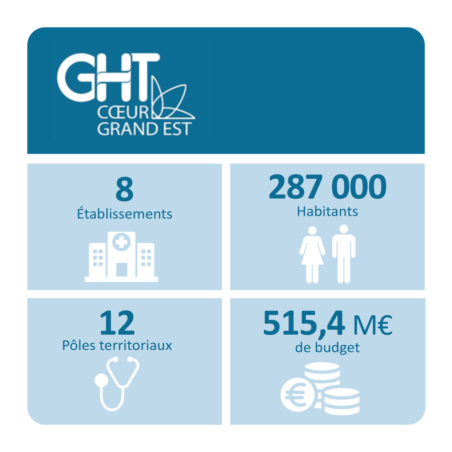 Présentation et chiffres clés GHT Coeur Grand Est